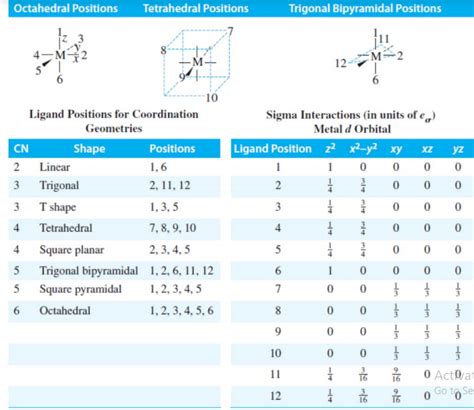 inorganic chemistry - What is the correct molecular orbital diagram for the d orbitals in ...