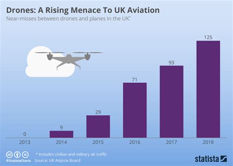 Chart: Drones: a rising menace to UK aviation | Statista