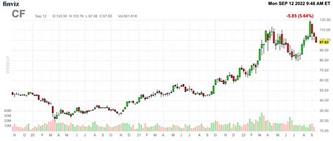 Why I Believe That CF Industries Stock Will Double (NYSE:CF) | Seeking Alpha