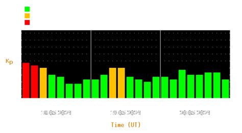 Magnetic storm forecast