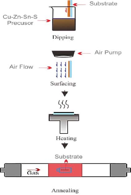 Dip coating process. | Download Scientific Diagram