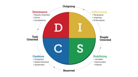 4 Personality Types Secrets You Must Know To Closing Deals Faster