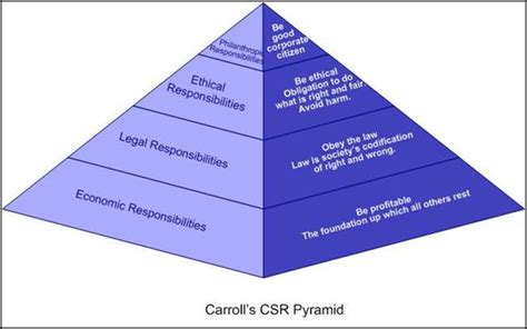 1 Carroll's CSR Pyramid | Download Scientific Diagram