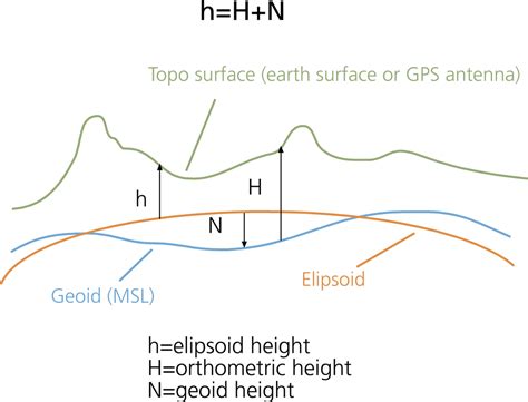 1-Mean Sea Level, GPS, and the Geoid