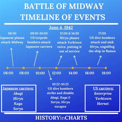 Timeline of Events at the Battle of Midway - History in Charts