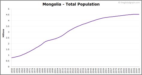 Mongolia Population | 2021 | The Global Graph