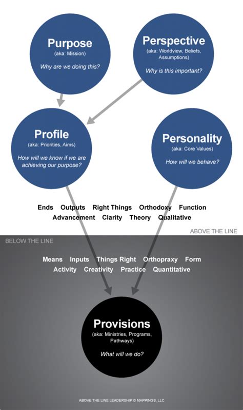 Above The Line Leadership - Mappings