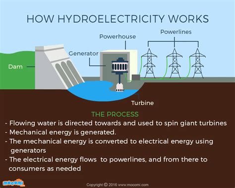 What is Hydroelectricity & How it Works? Gifographic | Mocomi | Solar ...