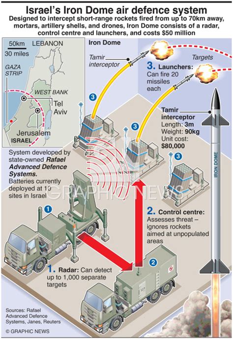 MILITARY: Iron Dome defence system infographic