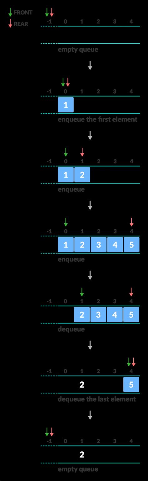 Queue Data Structure