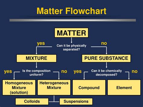 Flow Chart Of Classification Of Matter: A Visual Reference of Charts | Chart Master