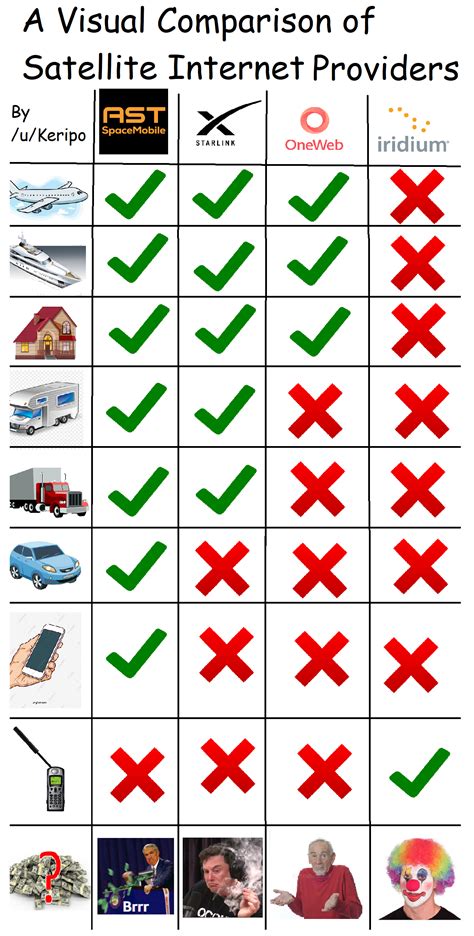 A Visual Comparison of Satellite Internet Providers : r/ASTSpaceMobile