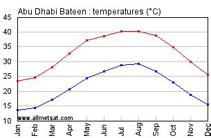 Climate : Abu Dhabi Bateen, Al Bateen Executive Airport, United Arab ...