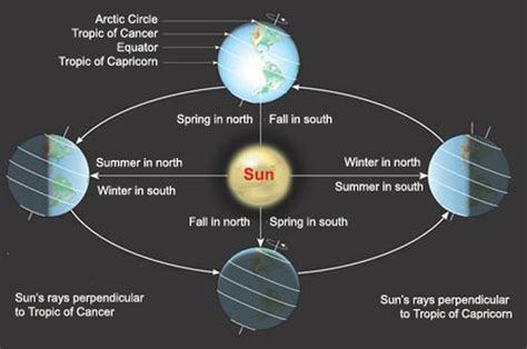 What Causes the Seasons? - Mr. Valentine's Solar System Webquest