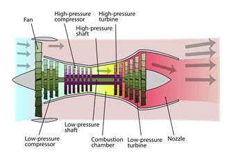 Difference Between Turbofan and Turboprop | Compare the Difference ...