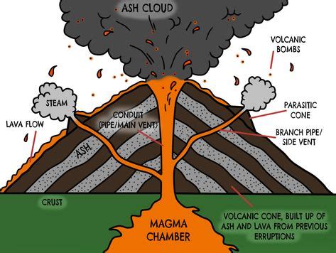 Labeled Diagram Of A Shield Volcano Fresh Volcano Diagram Google Search | Learn Schematic ...