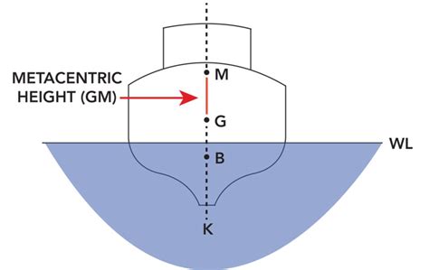 Metacentric Height | Metacentric Height Calculation Formula | Buoyant Force | Centre of Buoyancy ...