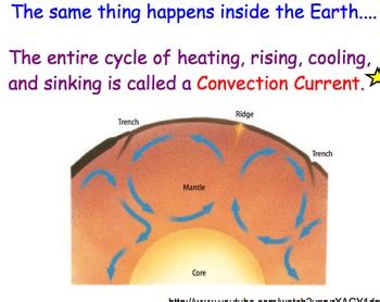 Plate Tectonics & Convection Currents - Lesson Presentation, Videos by jts23