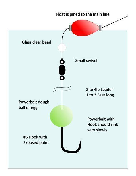 @TheFishAnglers: New post (Power Bait - Trout Fishing Setups for... @TheFishAnglers: New post ...