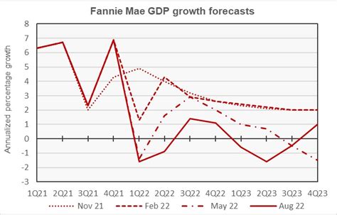 Fannie Mae revises GDP growth forecast lower again | Yield PRO