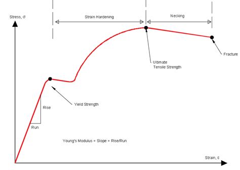 What Is The Young's Modulus Of Steel?