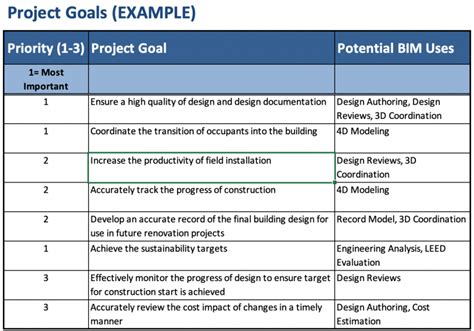 Identify Project Goals and BIM Uses – BIM Project Execution Planning Guide – Version 2.2