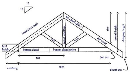 Truss Info — Roof Trusses