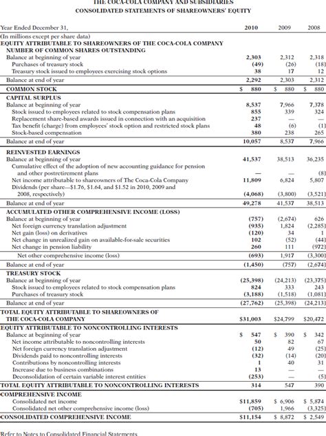 Appendix B: Specimen Financial Statements: The Coca-Cola Company - Financial and Managerial ...