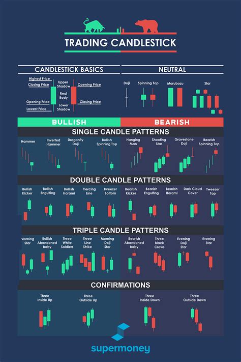 How To Read Candlestick Charts - SuperMoney