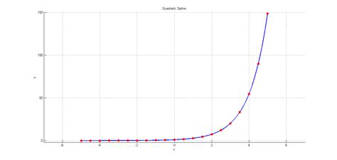 Quadratic Spline Interpolation - File Exchange - MATLAB Central