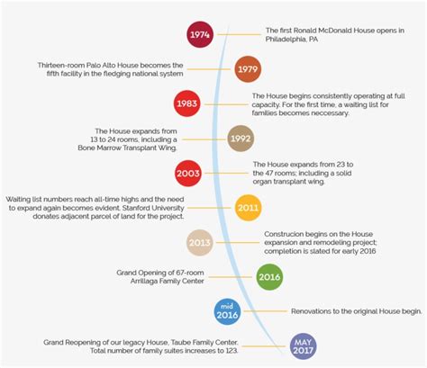 Ronald Mcdonald House Stanford History Timeline - Mcdonald's History Timeline - 1024x852 PNG ...