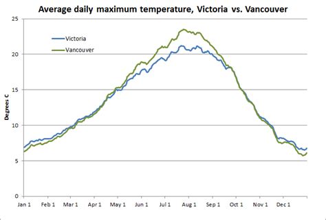 Victoria Weather & Climate: Which has a better climate - Vancouver or Victoria?