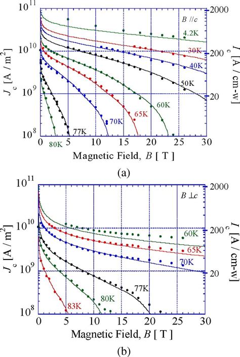 Magnetic flux density dependences of critical current density, J , at... | Download Scientific ...