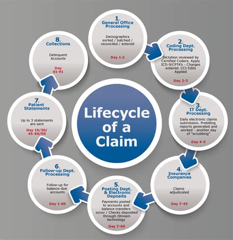 Life Cycle Of Claim