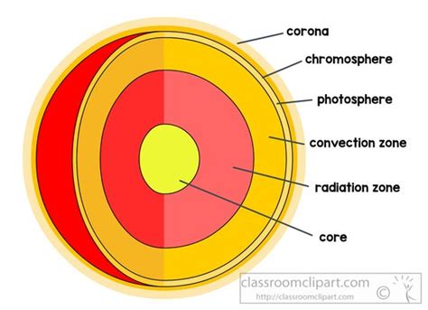 Space Clipart - layer-of-the-sun-labeled-clipart-81466 - Classroom Clipart