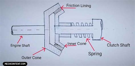 What is Cone clutch | cone clutch pdf | cone clutch diagam - Mech ...
