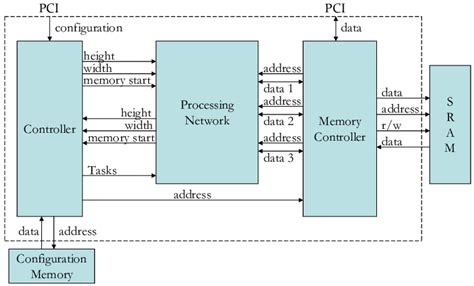 dataflow architecture – Liberal Dictionary