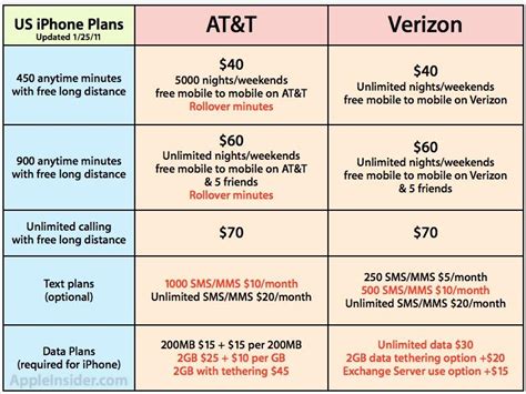 Verizon iPhone to offer unlimited data in contrast to AT&T [u]