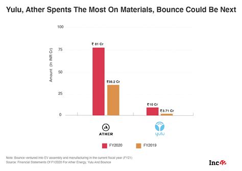 Yulu Vs Bounce Vs Ather: Which two-Wheeler Startup Had The Best FY20