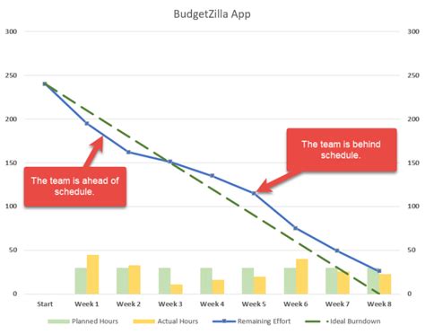 Excel Burndown Chart Template - Free Download - How to Create