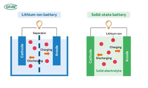 Solid State Battery vs Lithium Ion: Key Differences