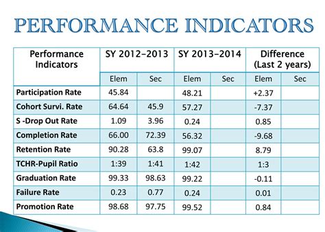 Performance Indicators - SIATON EAST DISTRICT