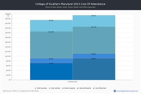 CSM - Tuition & Fees, Net Price