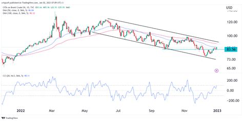 Here’s Goldman Sachs Brent Crude Oil Price Forecast for 2023