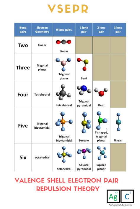 Valence Shell Electron Pair Repulsion VSEPR | College chemistry, Teaching chemistry, Chemistry help