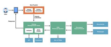 Conversational AI Chatbot: Architecture Overview