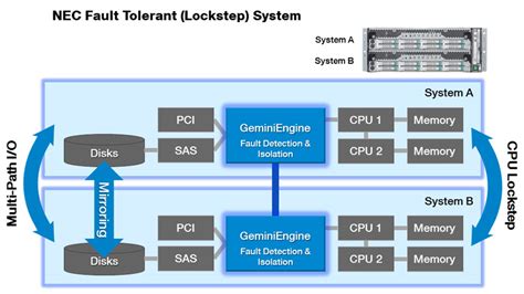 Fault Tolerant : NEC Express5800 Server Series | NEC