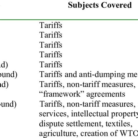 -The GATT Trade Rounds | Download Table