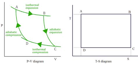 Carnot Cycle - Mechanical Engineering