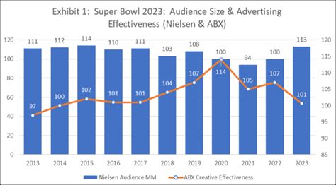 Super Bowl 2023 & World Cup 2022 Advertising Effectiveness - ABX